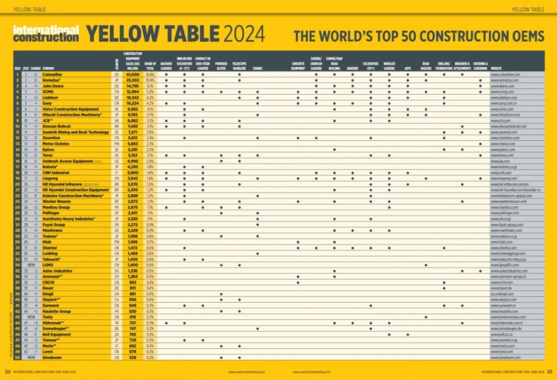 Yellow Table2024全球工程机械主机制造商50强发布