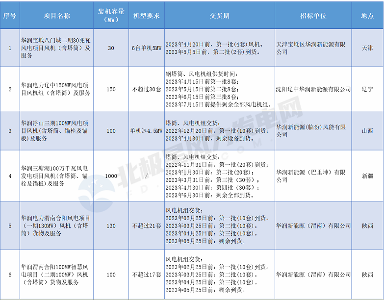 2714MW! 12 wind power project unit start-up bidding